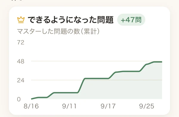 学習レポート:できるようになった問題のグラフ